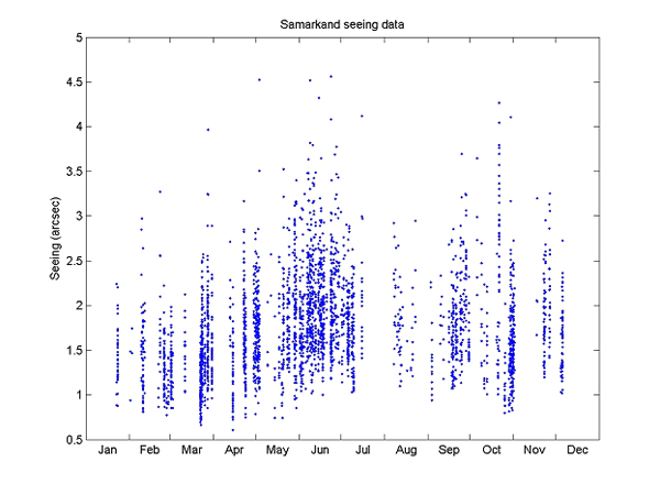 Site seeing data for 2004