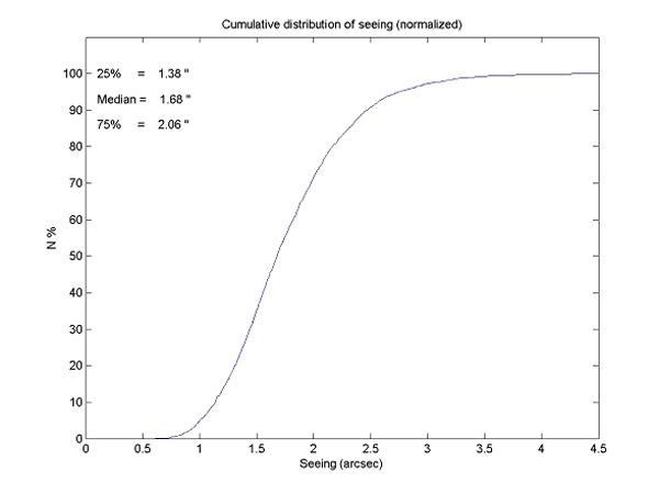 Cumulative distribution of seeing (normalized)