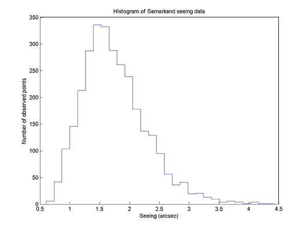 Histogram of site seeing data for 2004